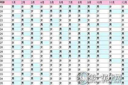 新出爐!2016年清宮表生男生女圖