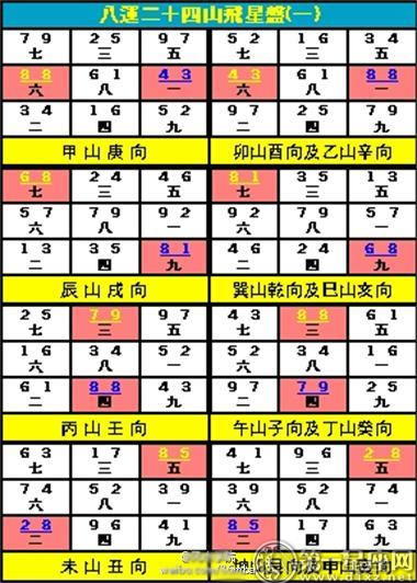 玄空風水:玄空八運24山向吉凶飛星圖