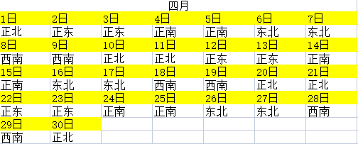 2023年全年財神方位查詢一覽表 每日求財方位