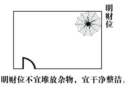 財位的布局與八宅風水的住宅財位
