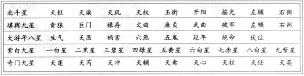黃道、星宿四象、北斗七星與風水的關系