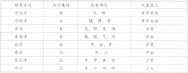 樓房風水中:高樓、住宅缺角與樓房靠山青龍與