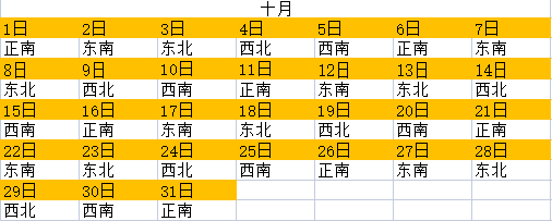 今日喜神方位查詢 2023年喜神方位表