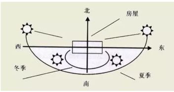 五行屬金買房子什麼朝向好,屬金的人買西北方向朝向的好嗎
