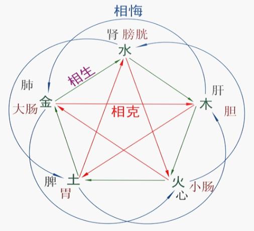 為什麼道在五行中屬火,五行缺什麼怎麼算?