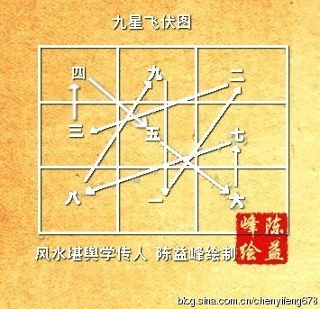 九紫離卦屬火是什麼意思,九紫離命指的是什麼?