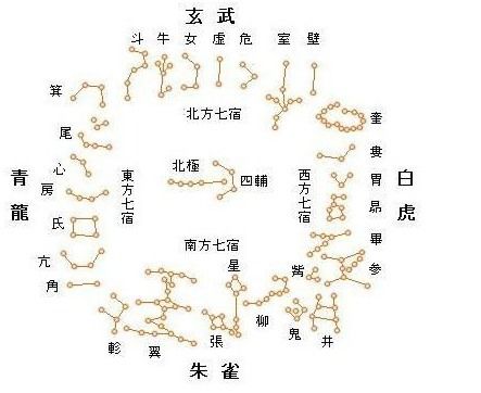 劍三北方七宿五行屬火的星宿,北方稱玄武:斗木獬(xie)牛金牛女土蝠虛日鼠危月燕室火豬壁水獝?